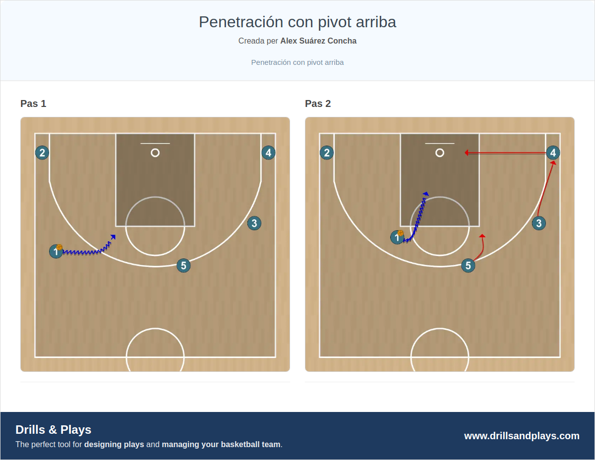Jugada de bàsquet penetración con pivot arriba