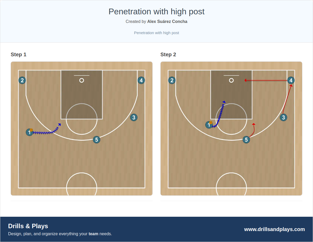 Basketball play penetration with high post