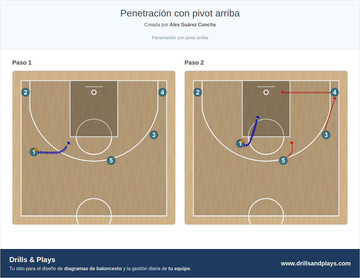 Jugada de baloncesto penetración con pivot arriba
