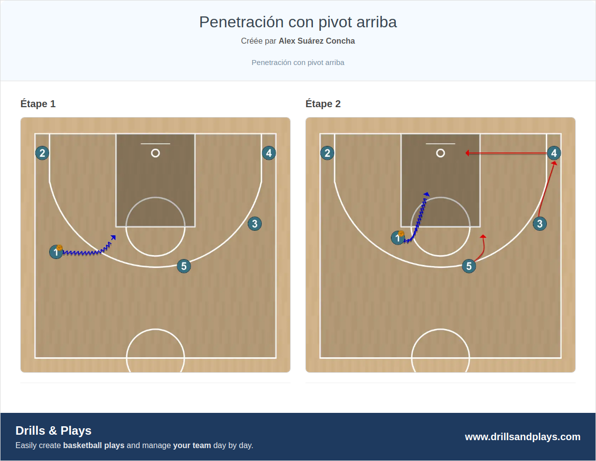 Jeux de basket-ball penetración con pivot arriba
