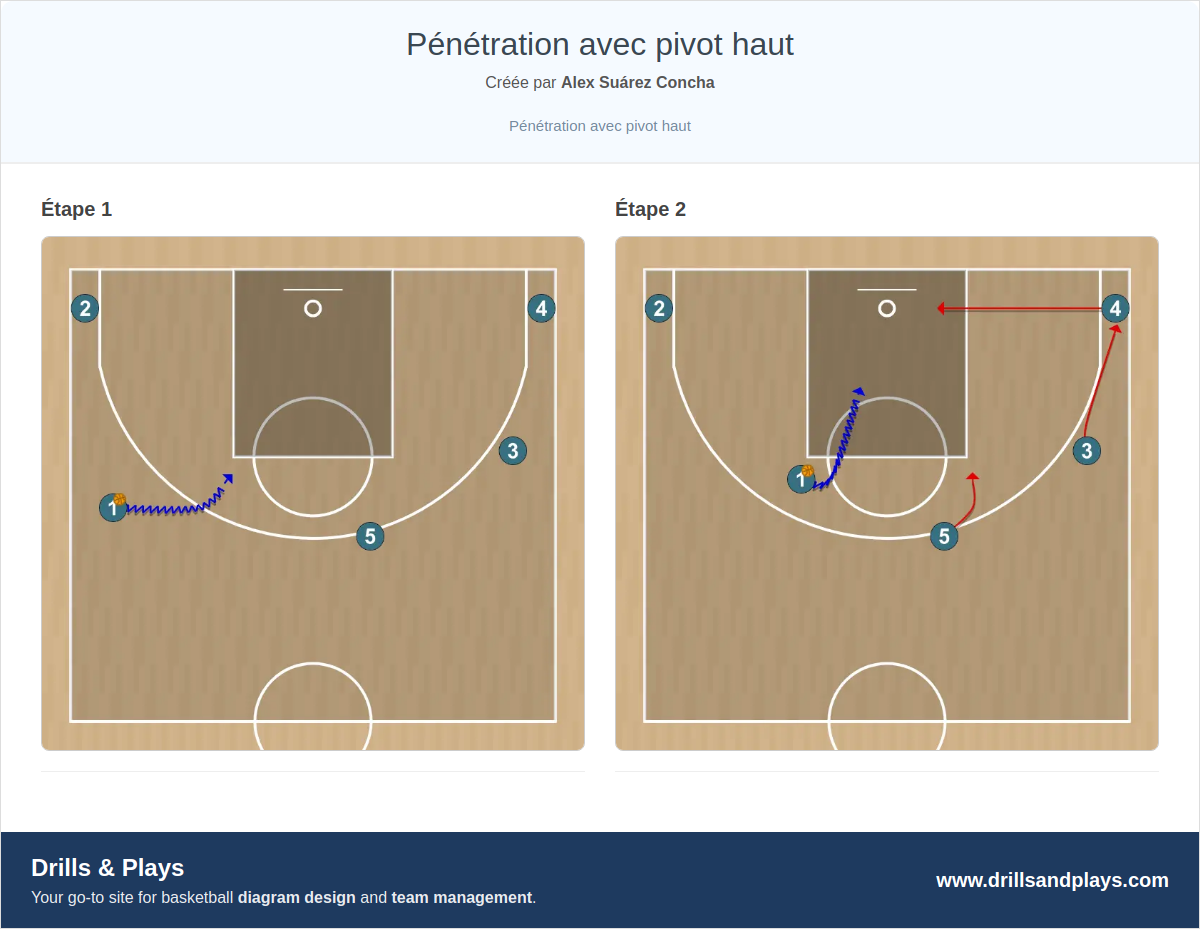 Jeux de basket-ball pénétration avec pivot haut