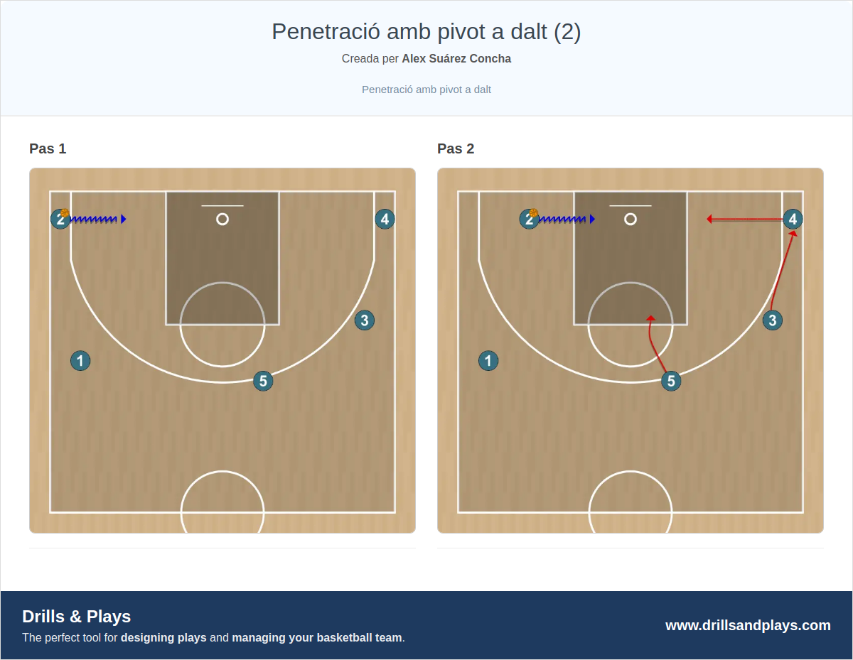 Jugada de bàsquet penetració amb pivot a dalt (2)