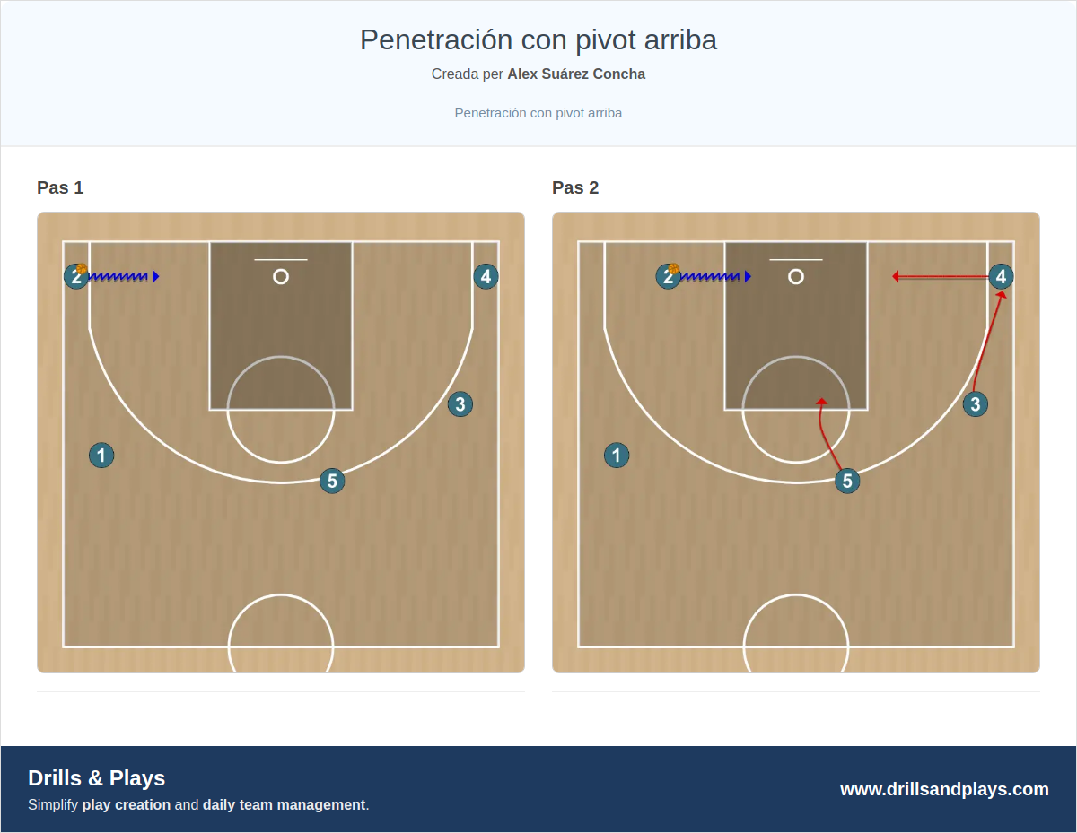 Jugada de bàsquet penetración con pivot arriba