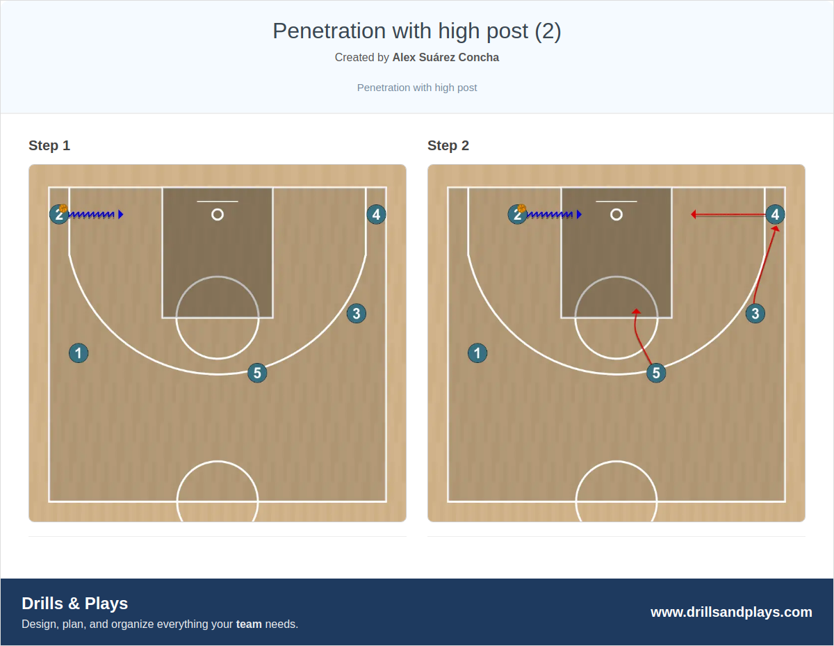 Basketball play penetration with high post (2)