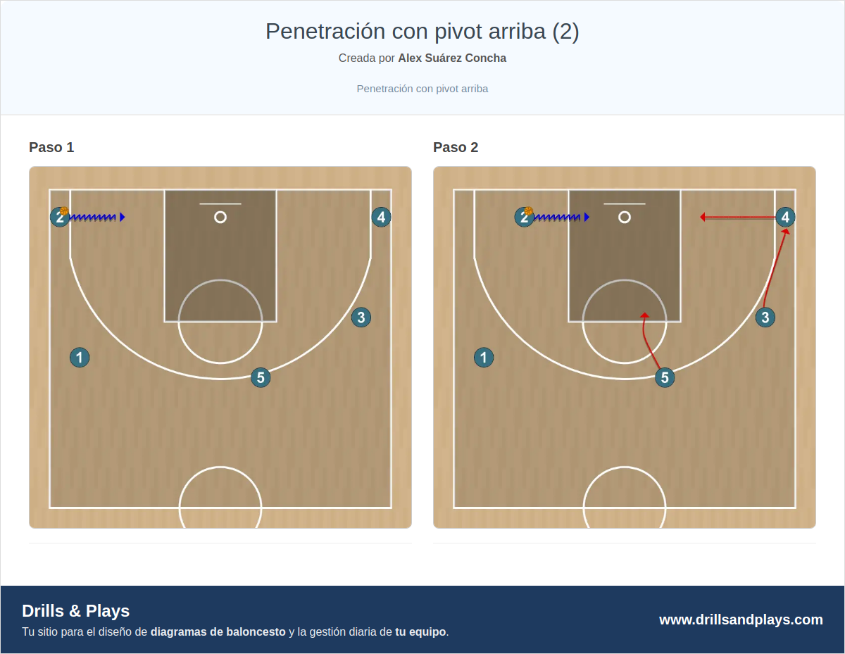 Jugada de baloncesto penetración con pivot arriba (2)