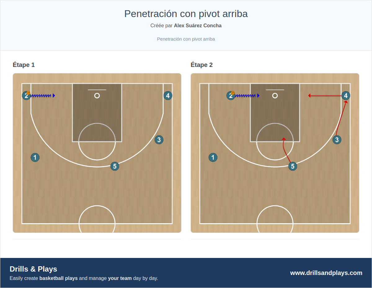 Jeux de basket-ball penetración con pivot arriba