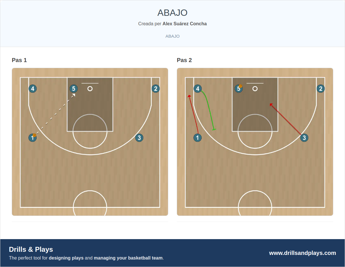 Jugada de bàsquet abajo