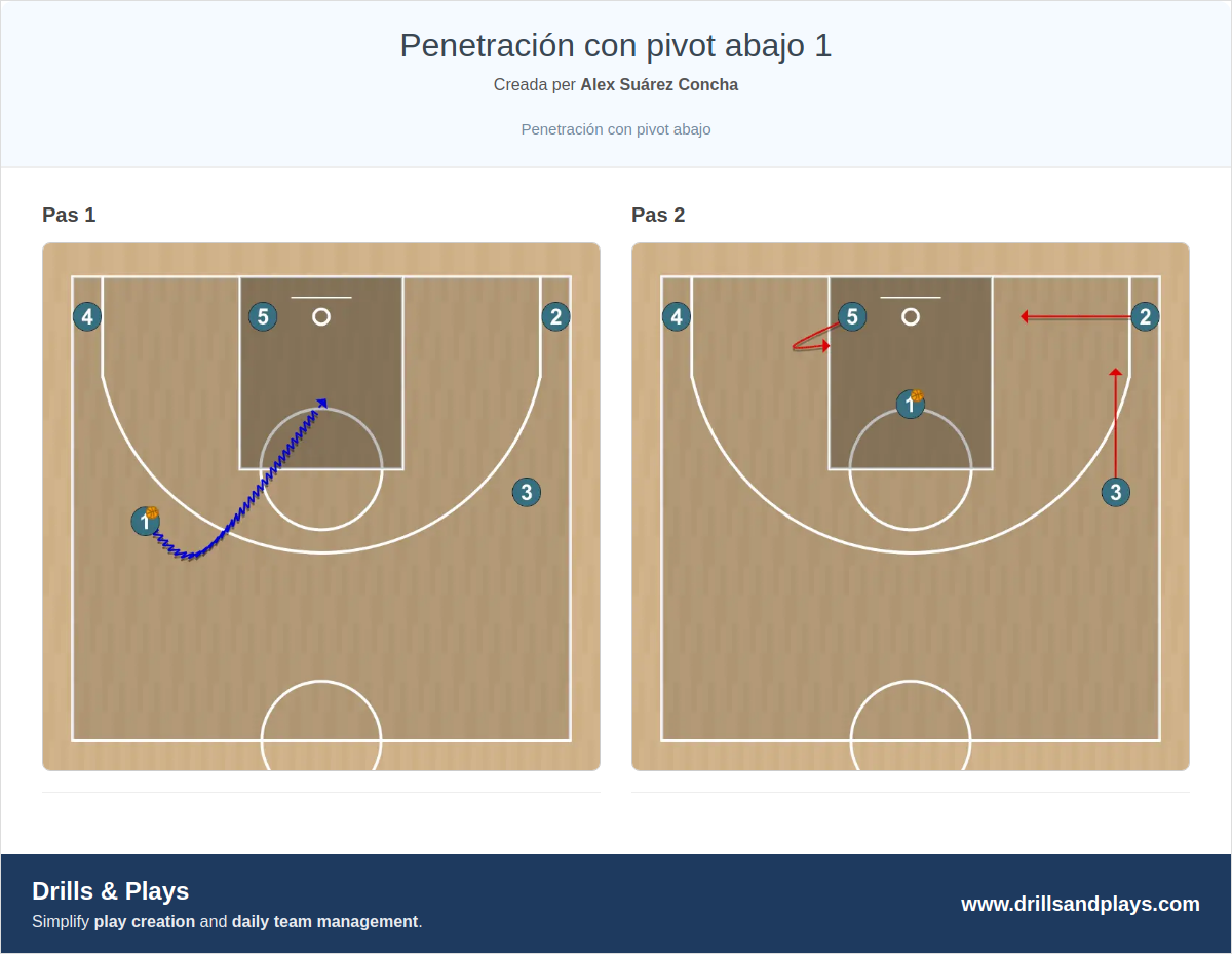 Jugada de bàsquet penetración con pivot abajo 1
