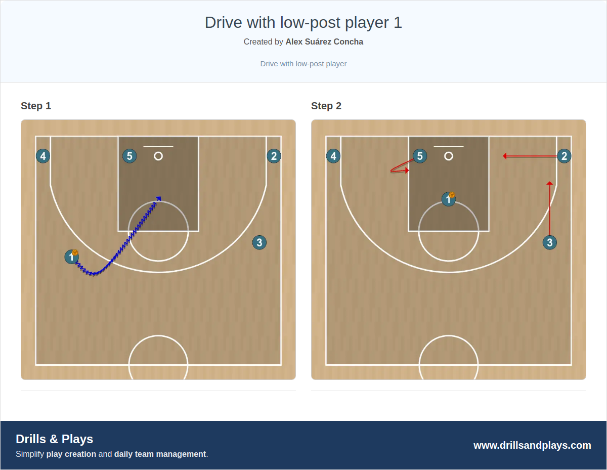 Basketball play drive with low-post player 1
