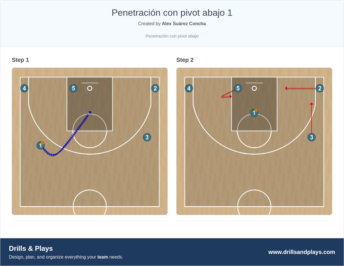 Basketball play penetración con pivot abajo 1