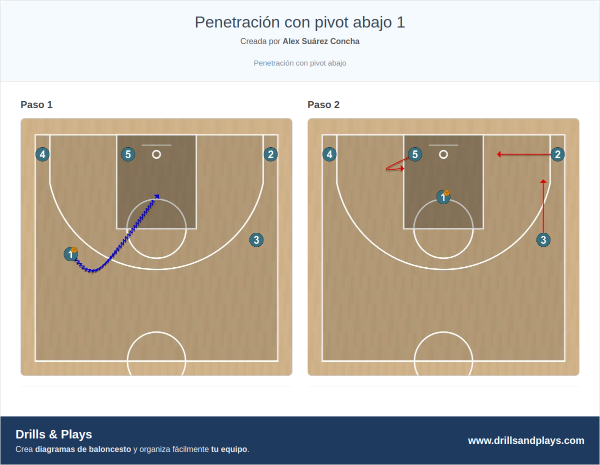 Jugada de baloncesto penetración con pivot abajo 1