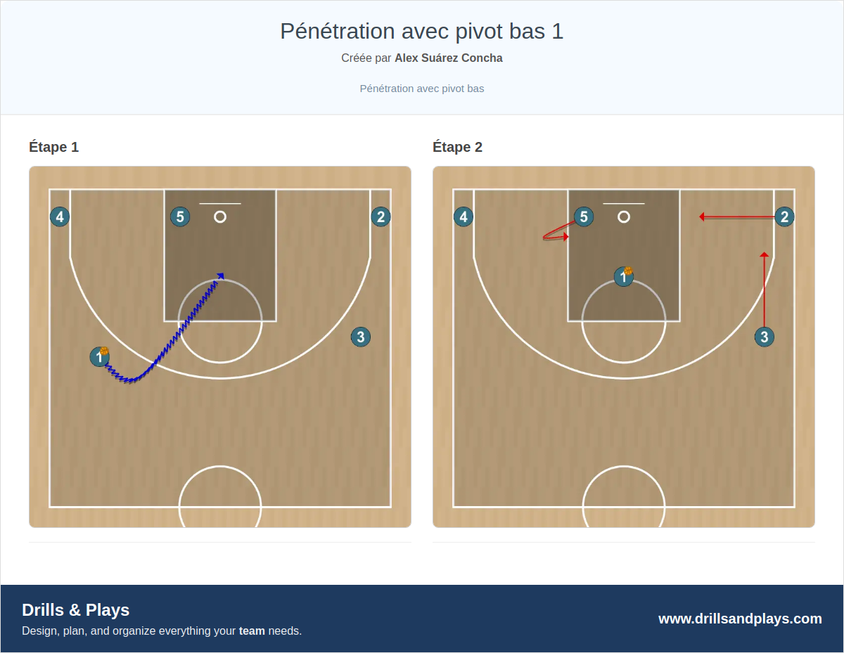 Jeux de basket-ball pénétration avec pivot bas 1