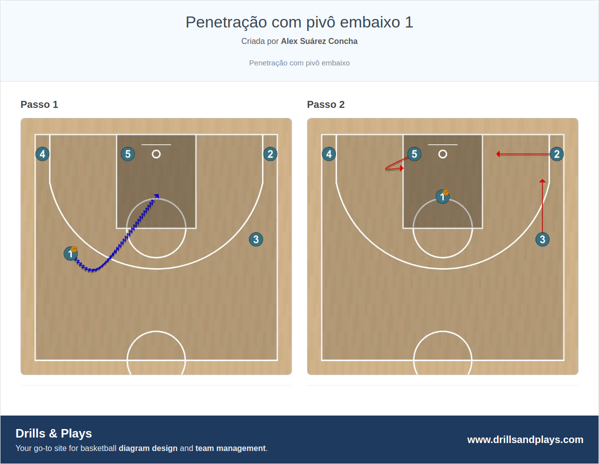 Jogada de basquete penetração com pivô embaixo 1