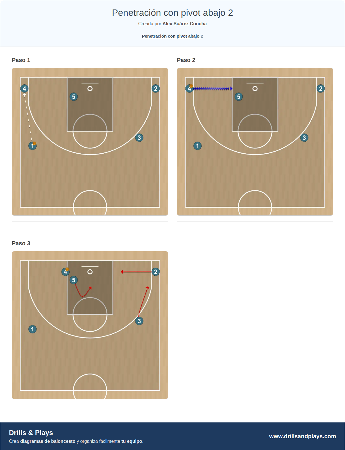 Jugada de baloncesto penetración con pivot abajo 2
