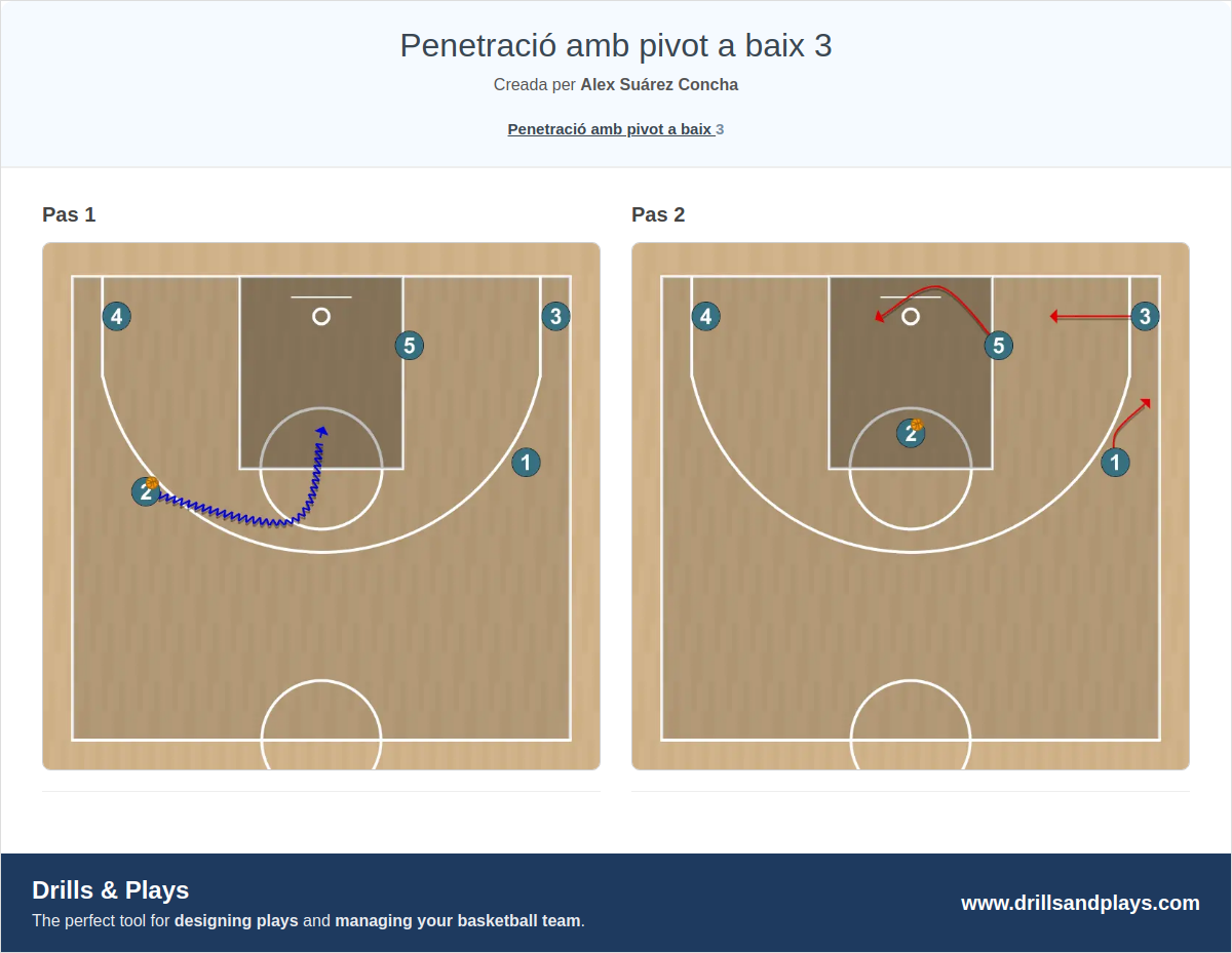 Jugada de bàsquet penetració amb pivot a baix 3