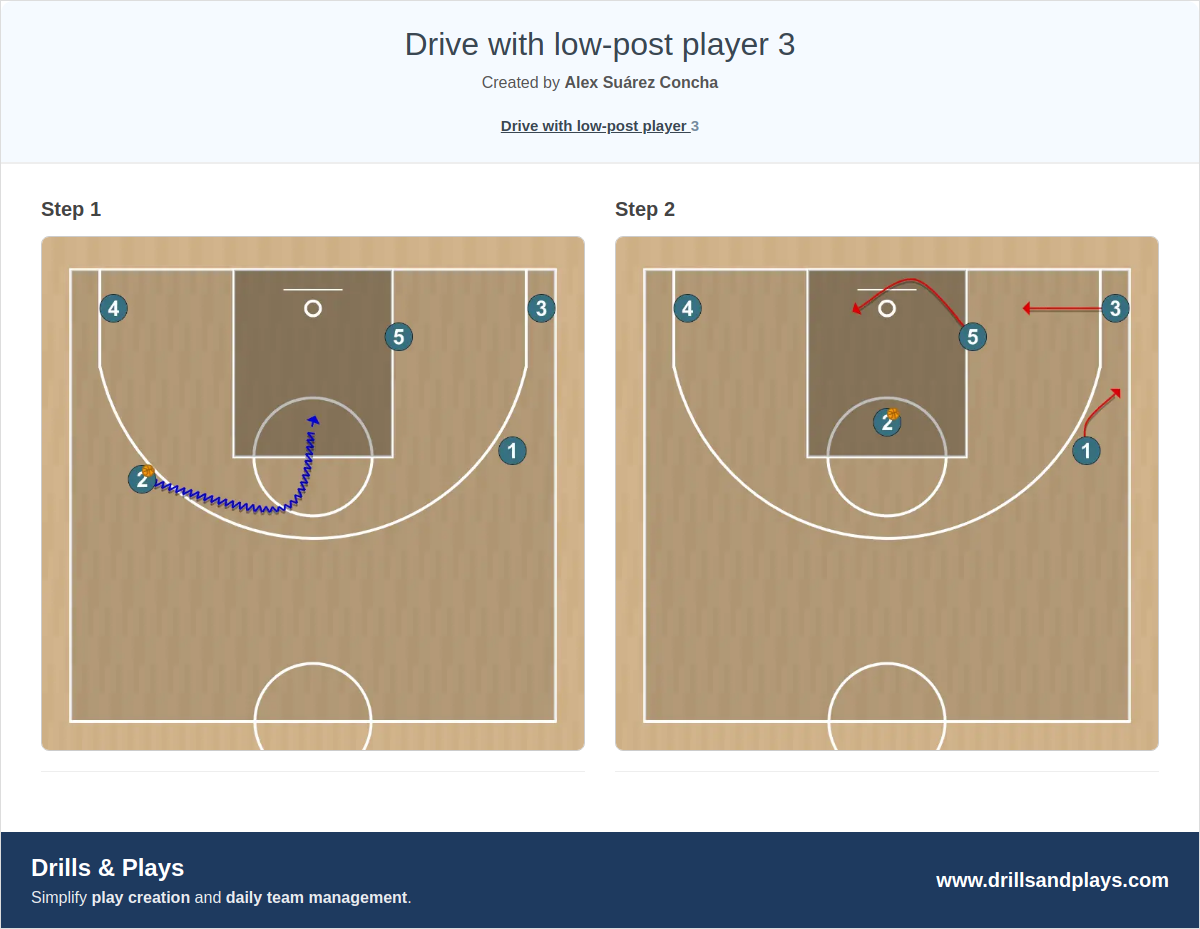 Basketball play drive with low-post player 3