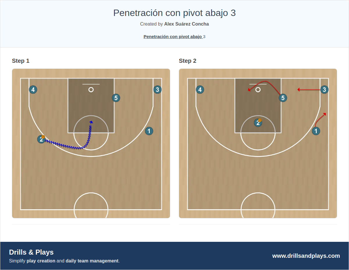 Basketball play penetración con pivot abajo 3