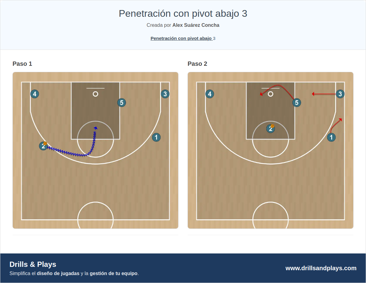 Jugada de baloncesto penetración con pivot abajo 3