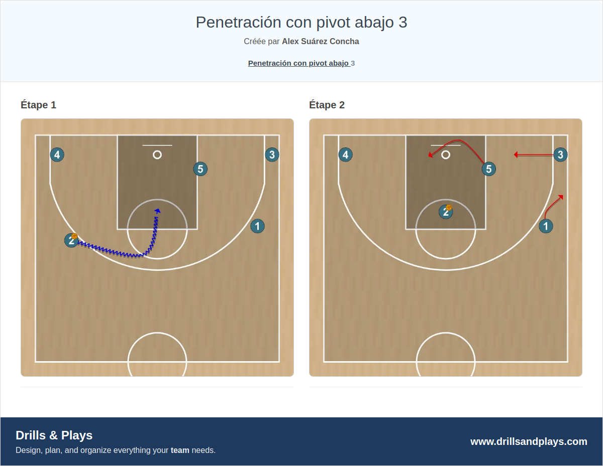 Jeux de basket-ball penetración con pivot abajo 3