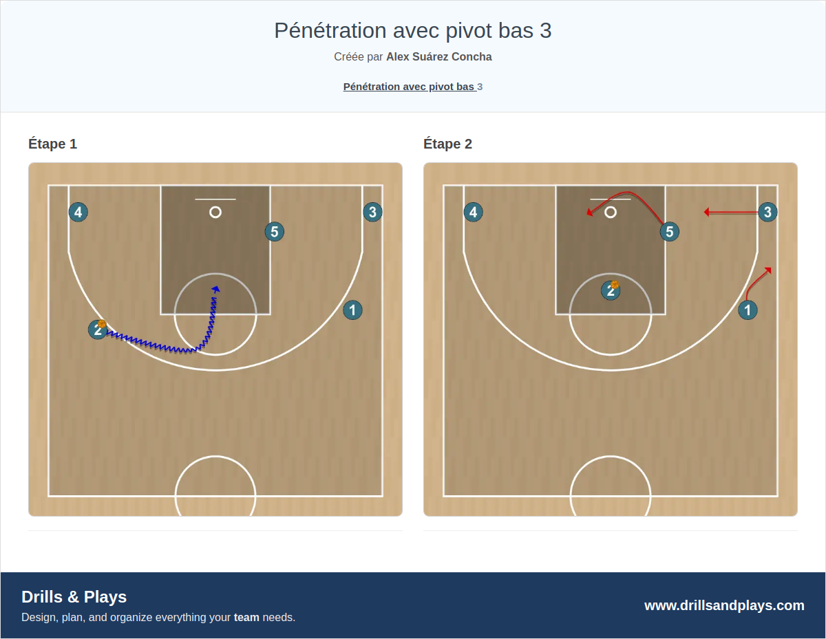 Jeux de basket-ball pénétration avec pivot bas 3