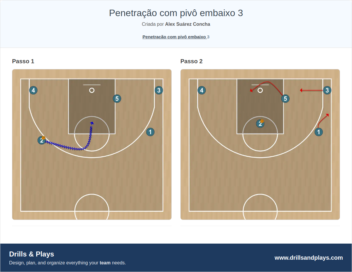 Jogada de basquete penetração com pivô embaixo 3