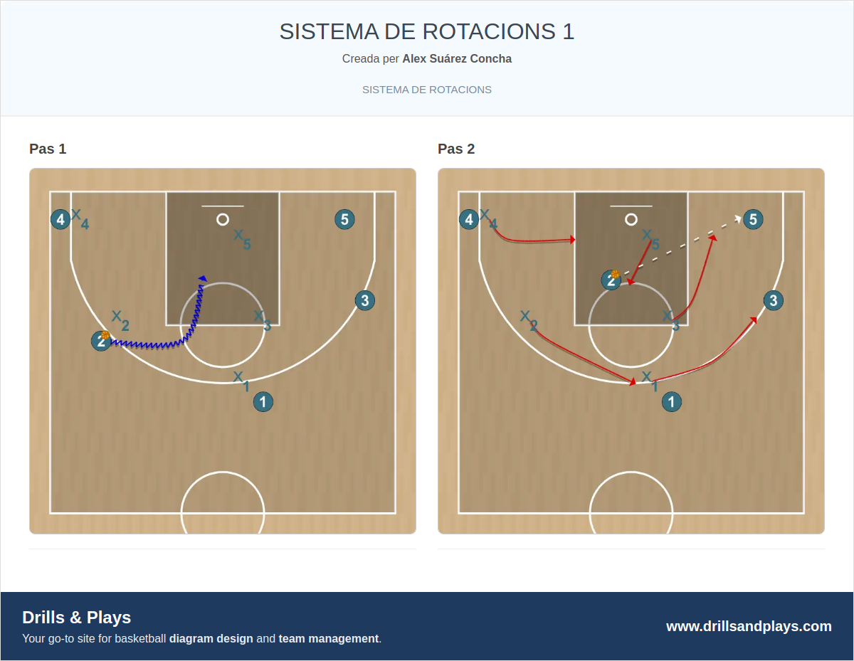 Jugada de bàsquet sistema de rotacions 1