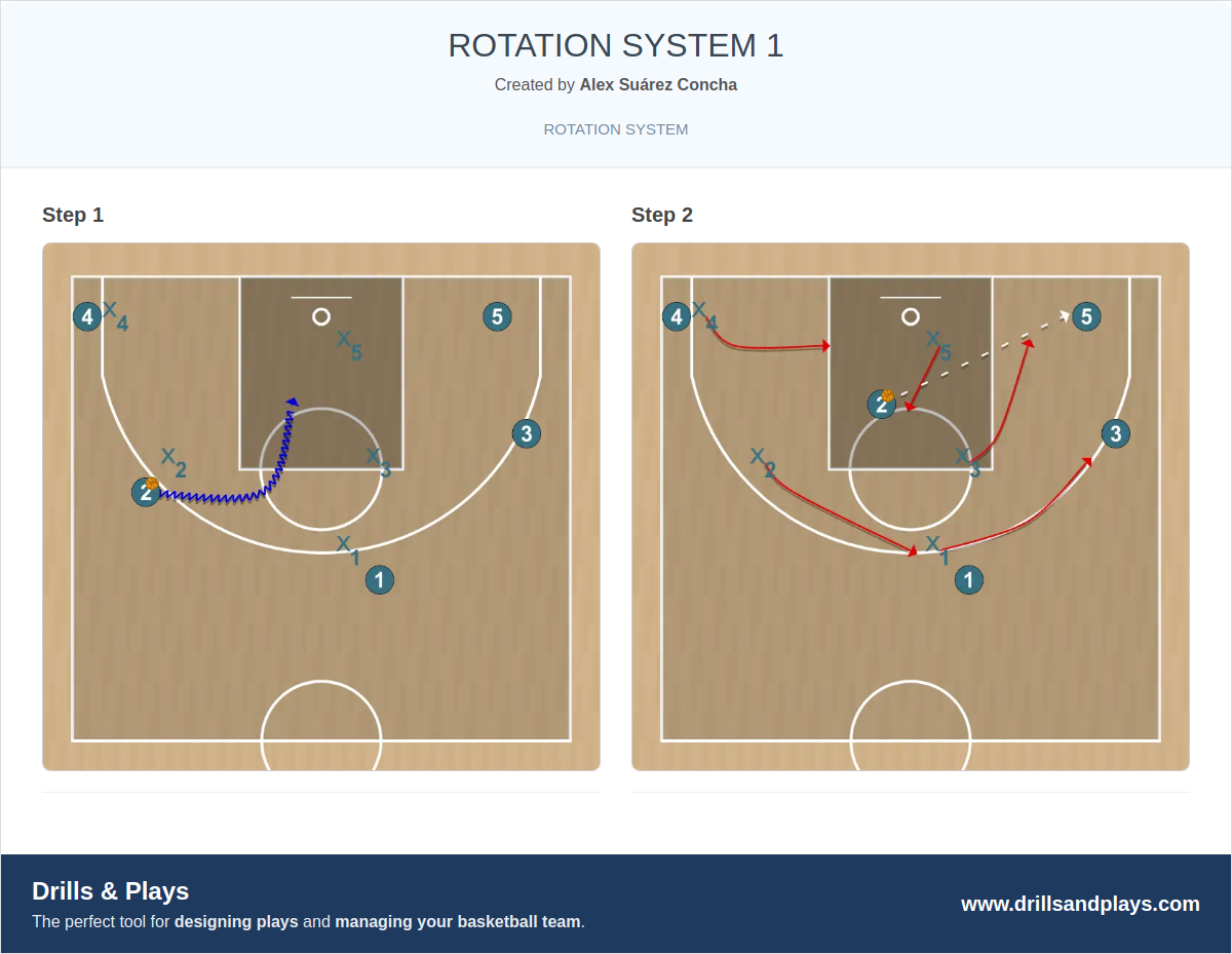 Basketball play rotation system 1