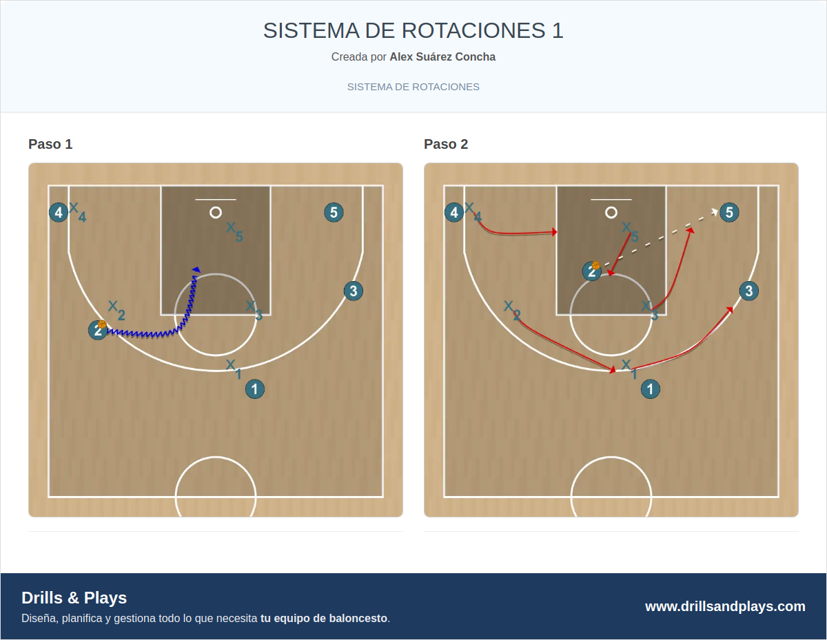 Jugada de baloncesto sistema de rotaciones 1