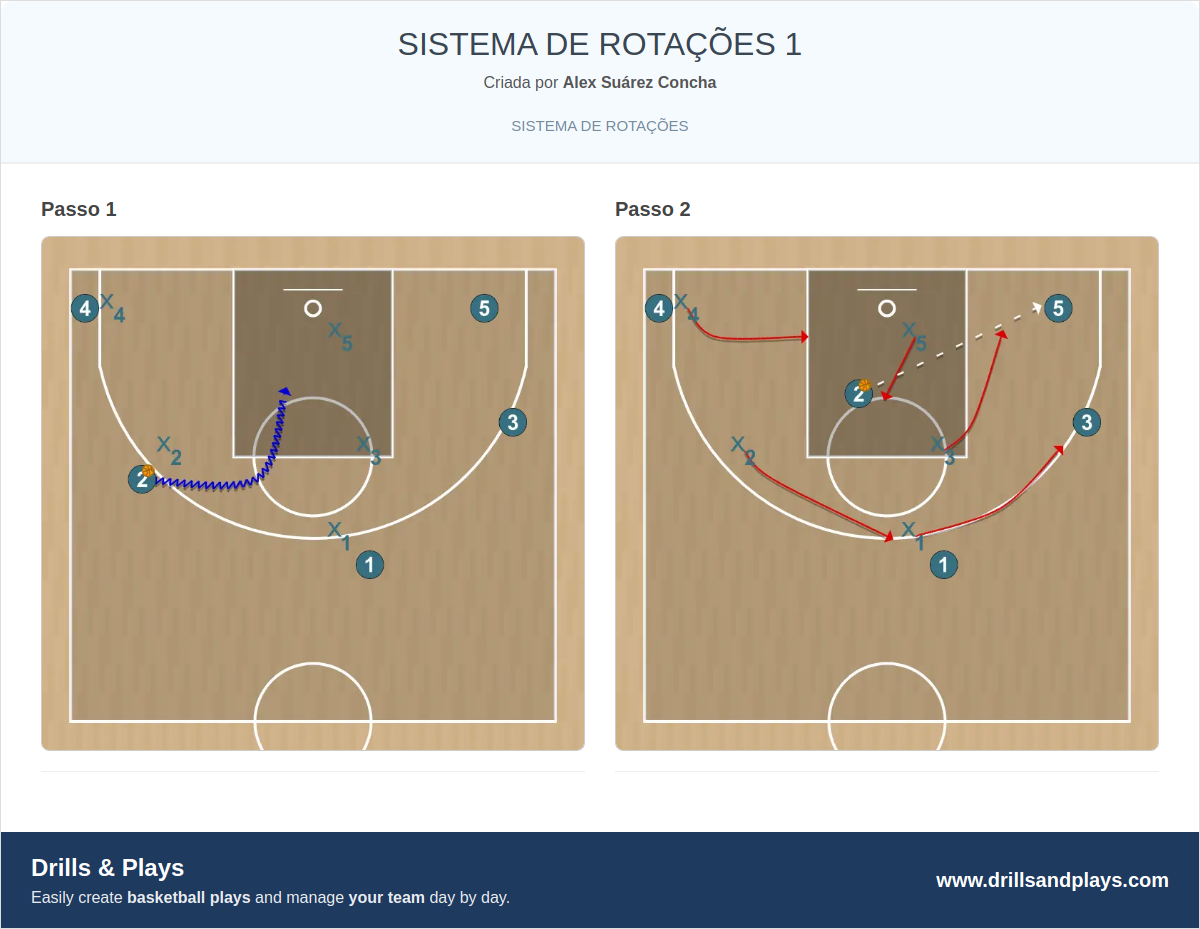 Jogada de basquete sistema de rotações 1