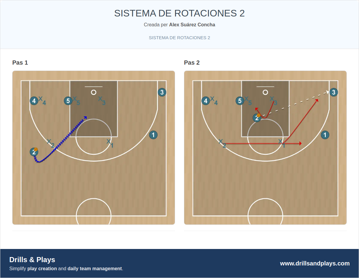 Jugada de bàsquet sistema de rotaciones 2