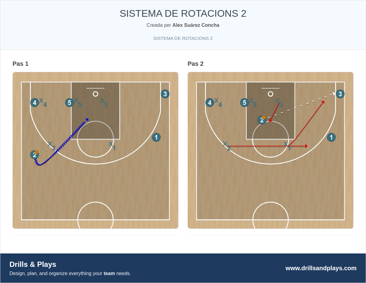 Jugada de bàsquet sistema de rotacions 2