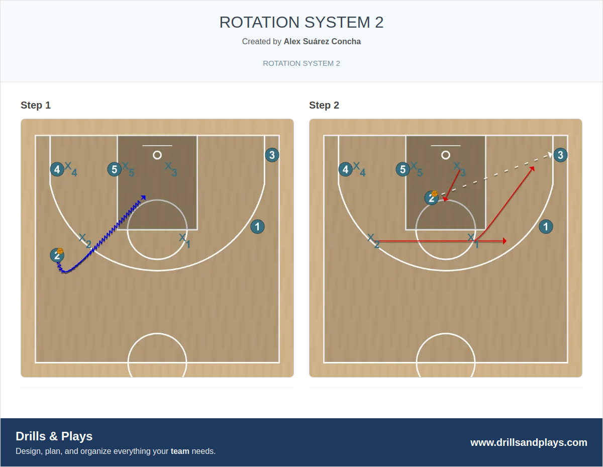 Basketball play rotation system 2