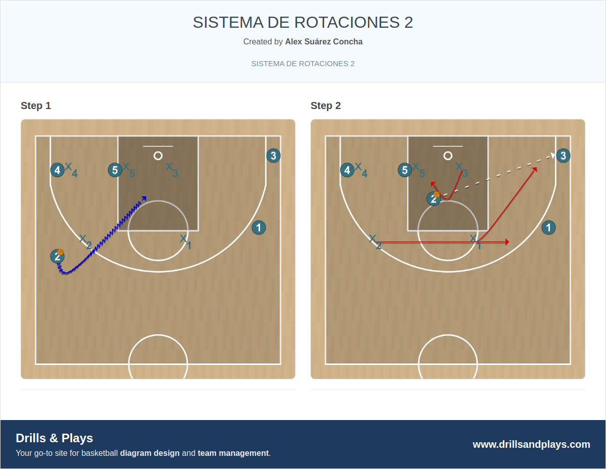 Basketball play sistema de rotaciones 2