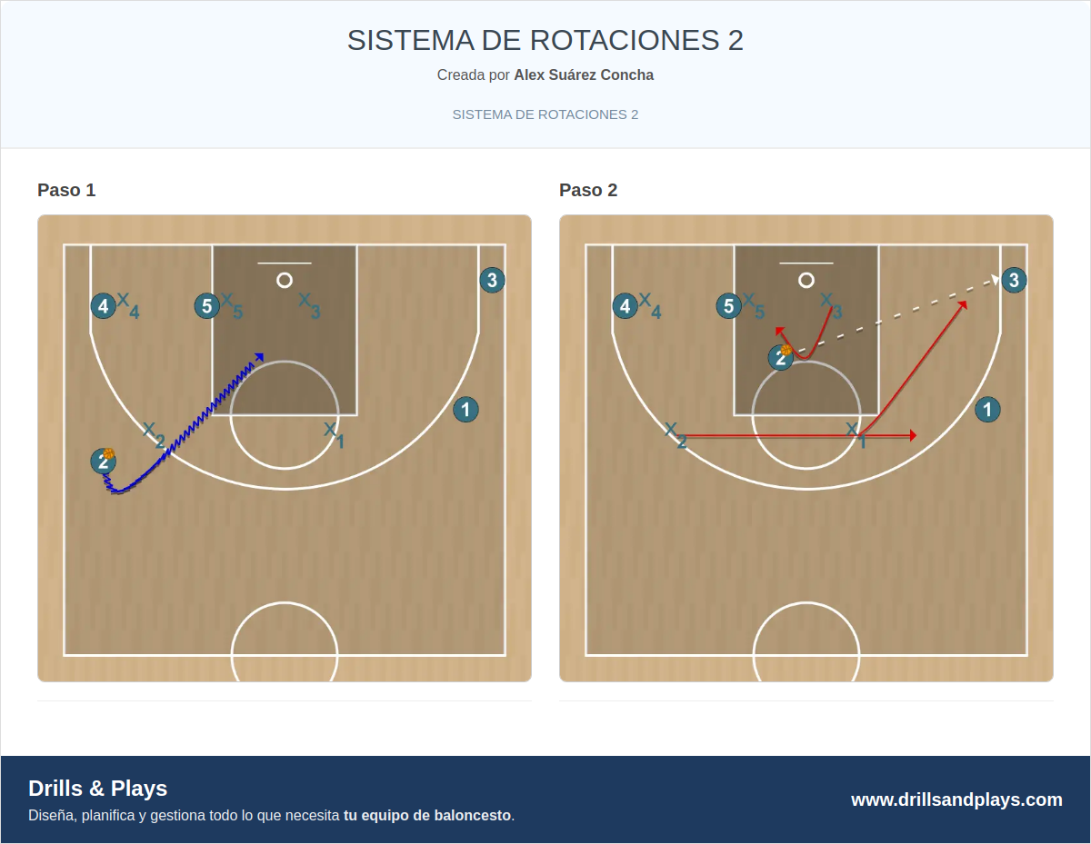 Jugada de baloncesto sistema de rotaciones 2
