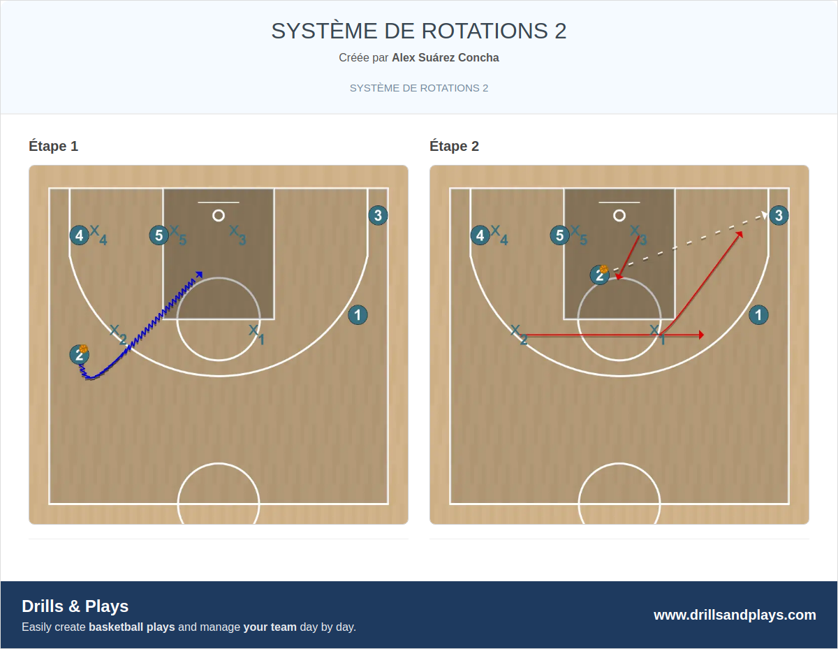 Jeux de basket-ball système de rotations 2