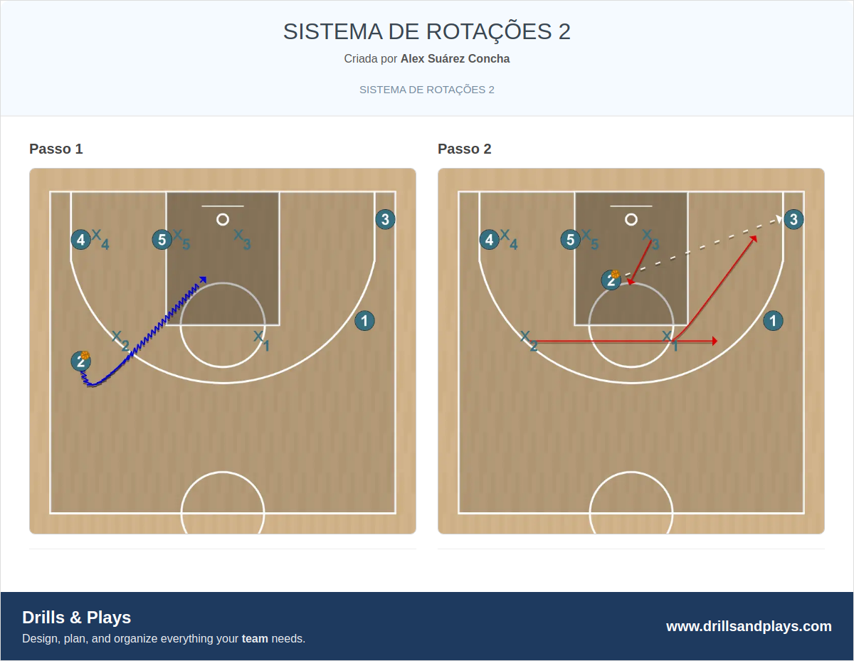 Jogada de basquete sistema de rotações 2