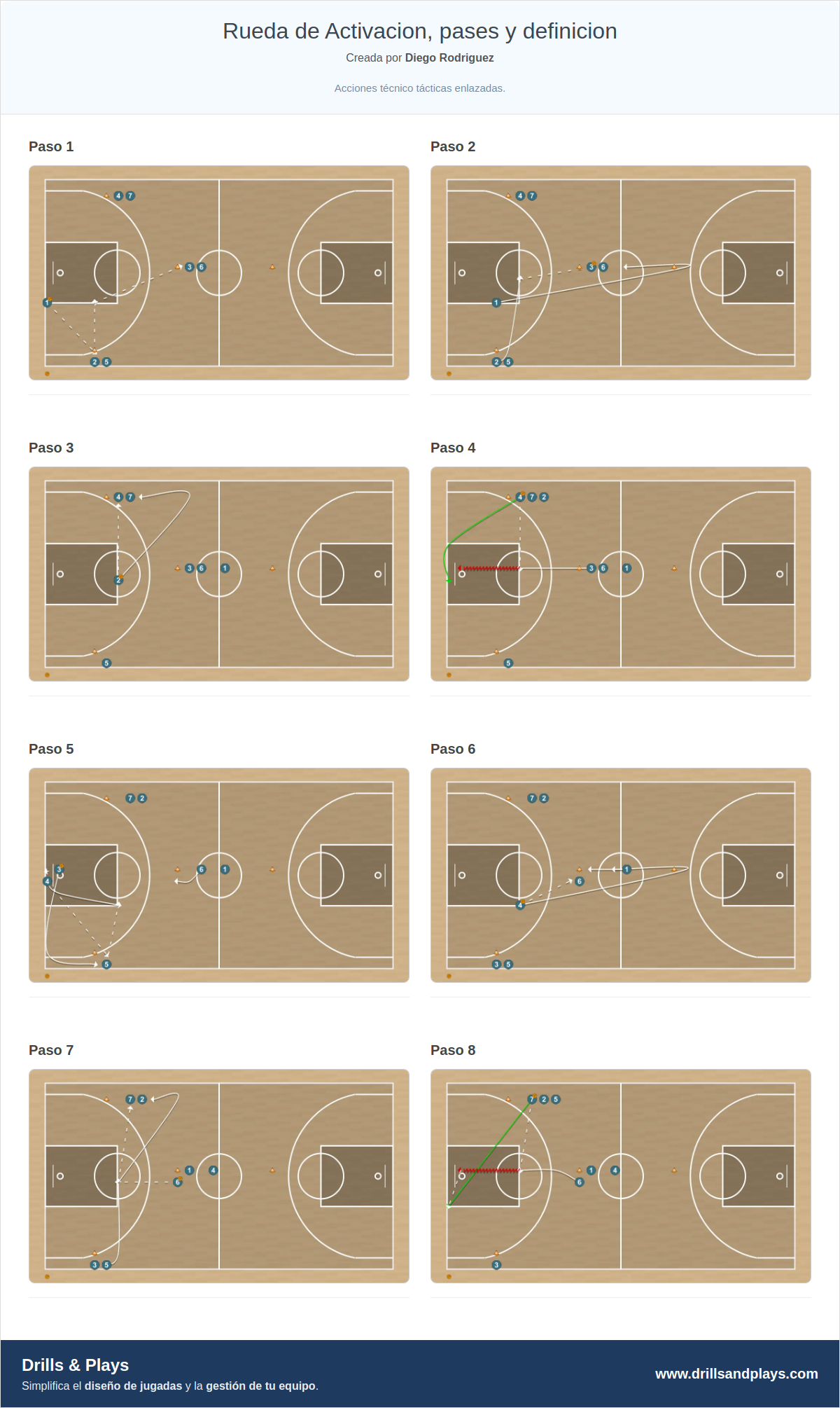 Ejercicio de baloncesto rueda de activacion, pases y definicion