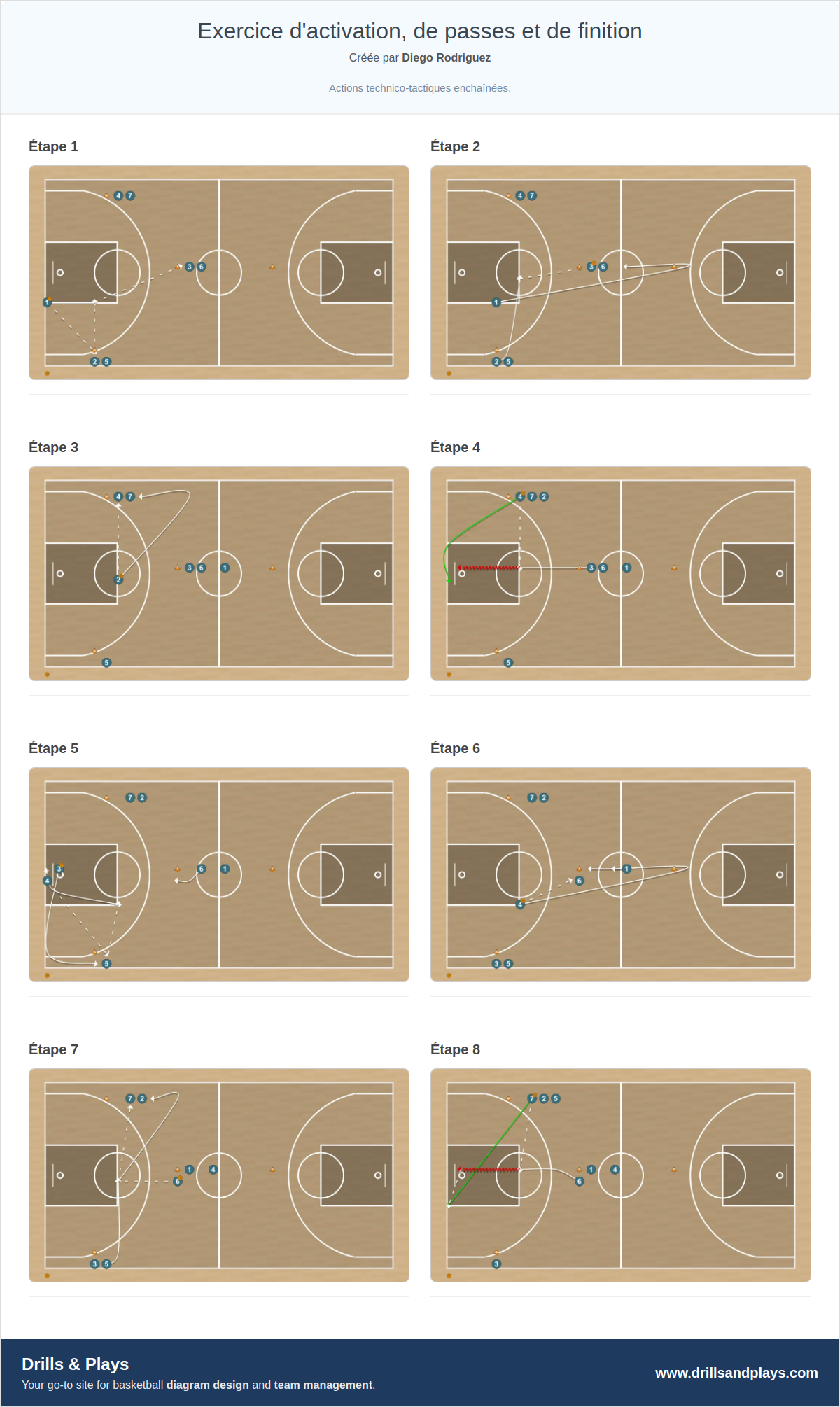 Exercices de basket-ball exercice d'activation, de passes et de finition