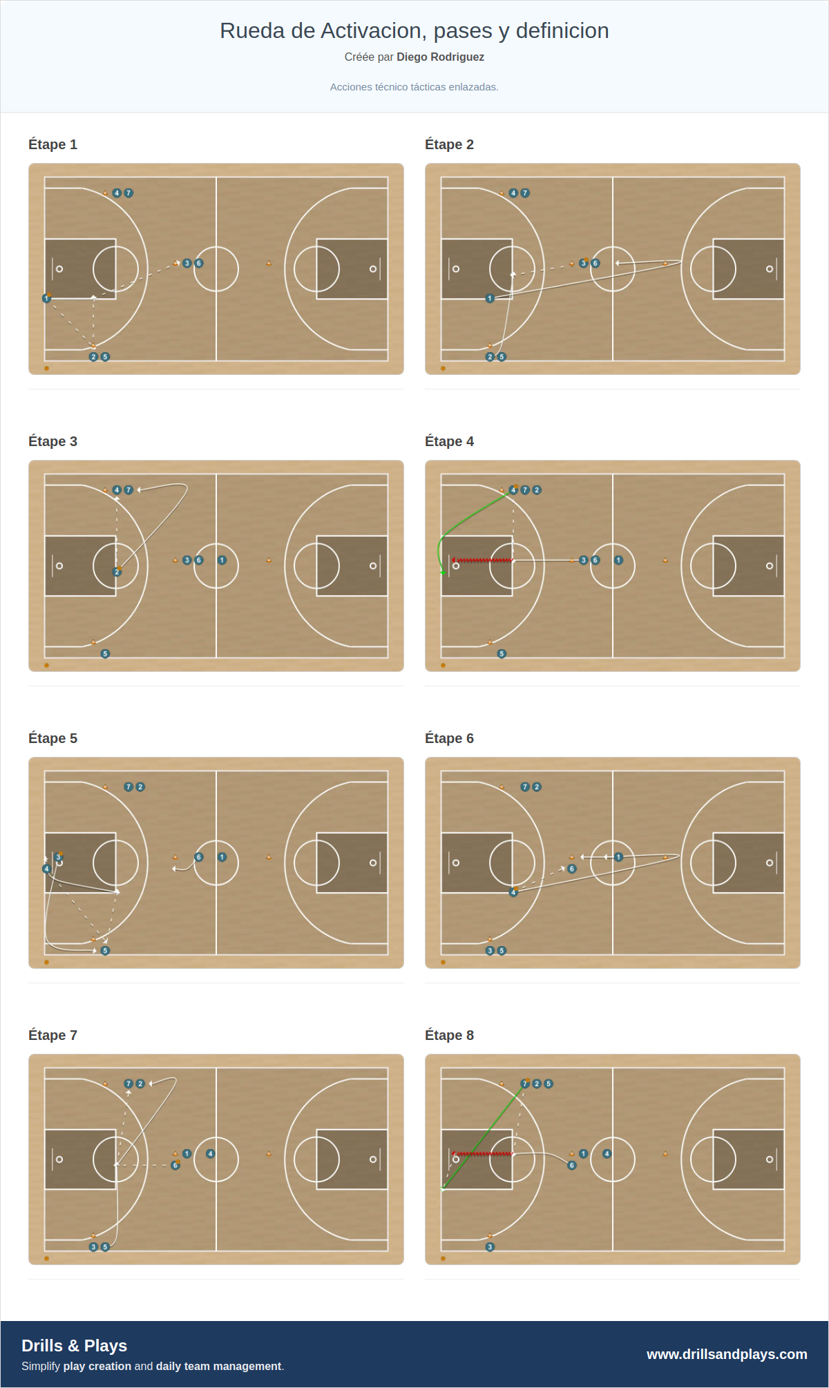 Exercices de basket-ball rueda de activacion, pases y definicion