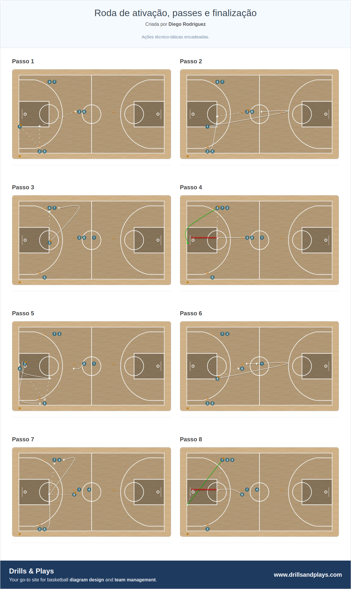Exercício de basquete roda de ativação, passes e finalização