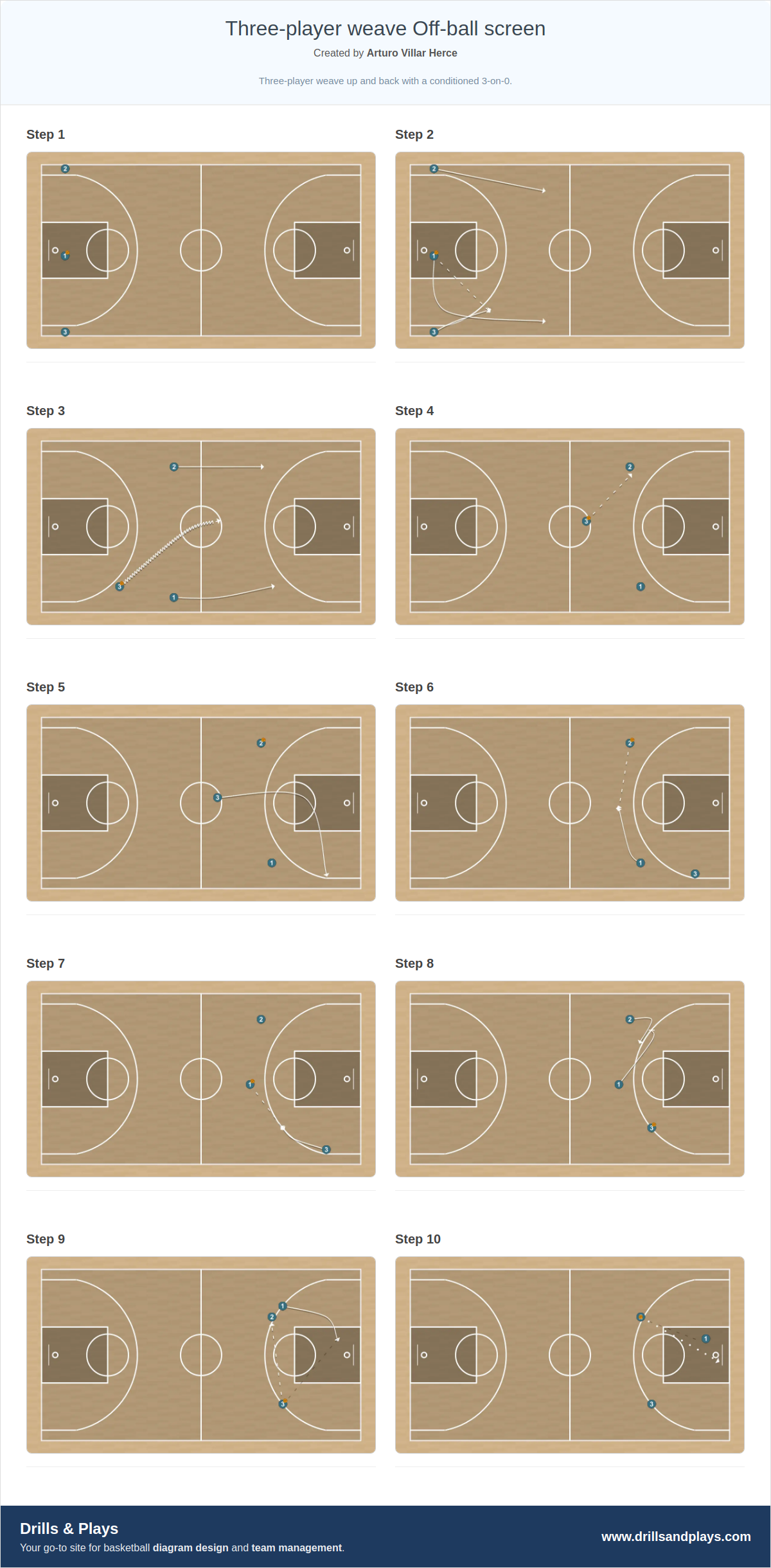 Basketball drill three-player weave off-ball screen