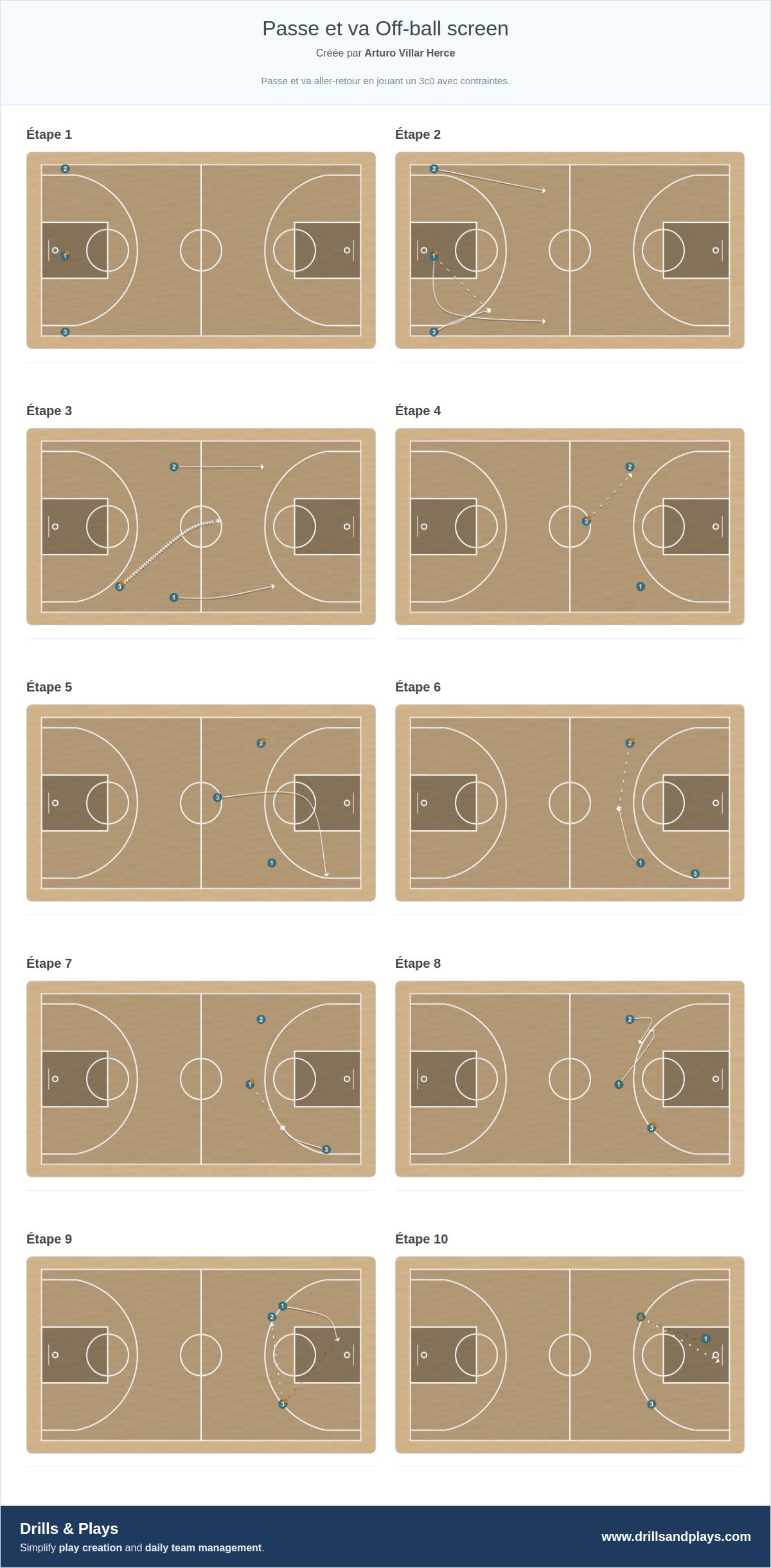Exercices de basket-ball passe et va off-ball screen