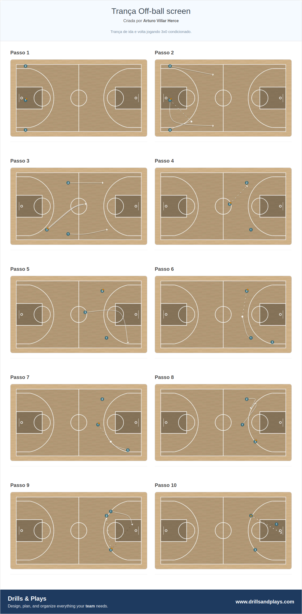 Exercício de basquete trança off-ball screen