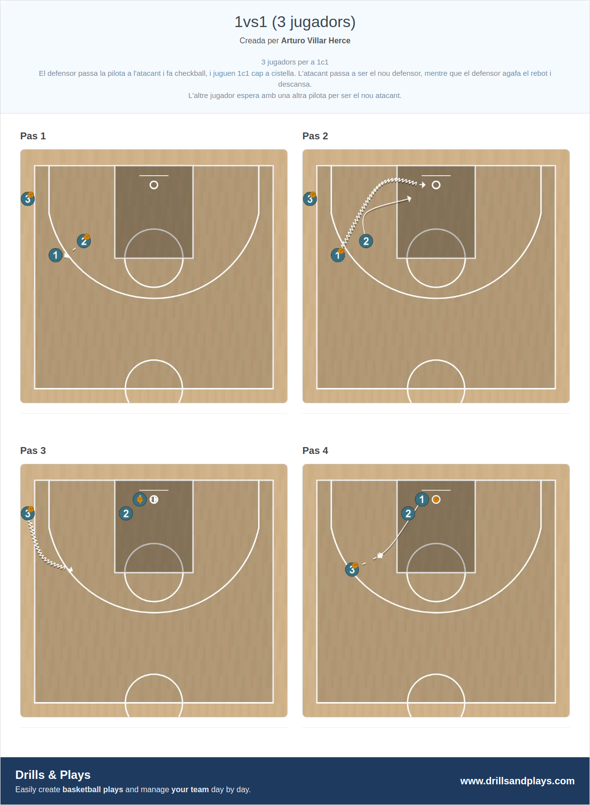 Exercici de bàsquet 1vs1 (3 jugadors)