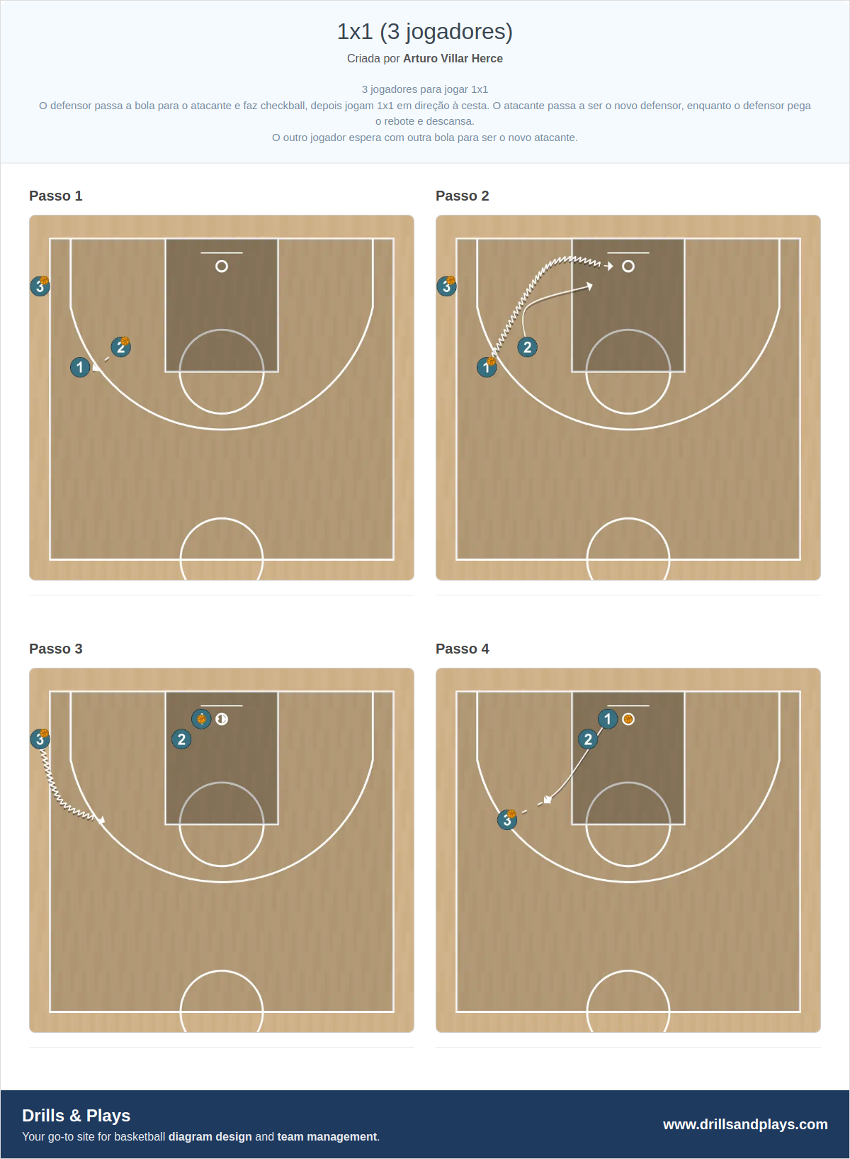 Exercício de basquete 1x1 (3 jogadores)
