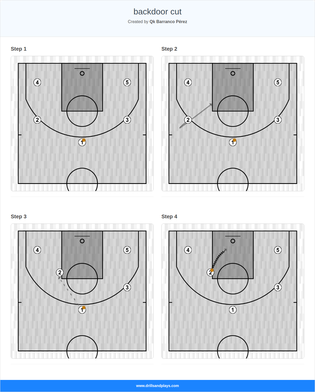 Basketball play backdoor cut