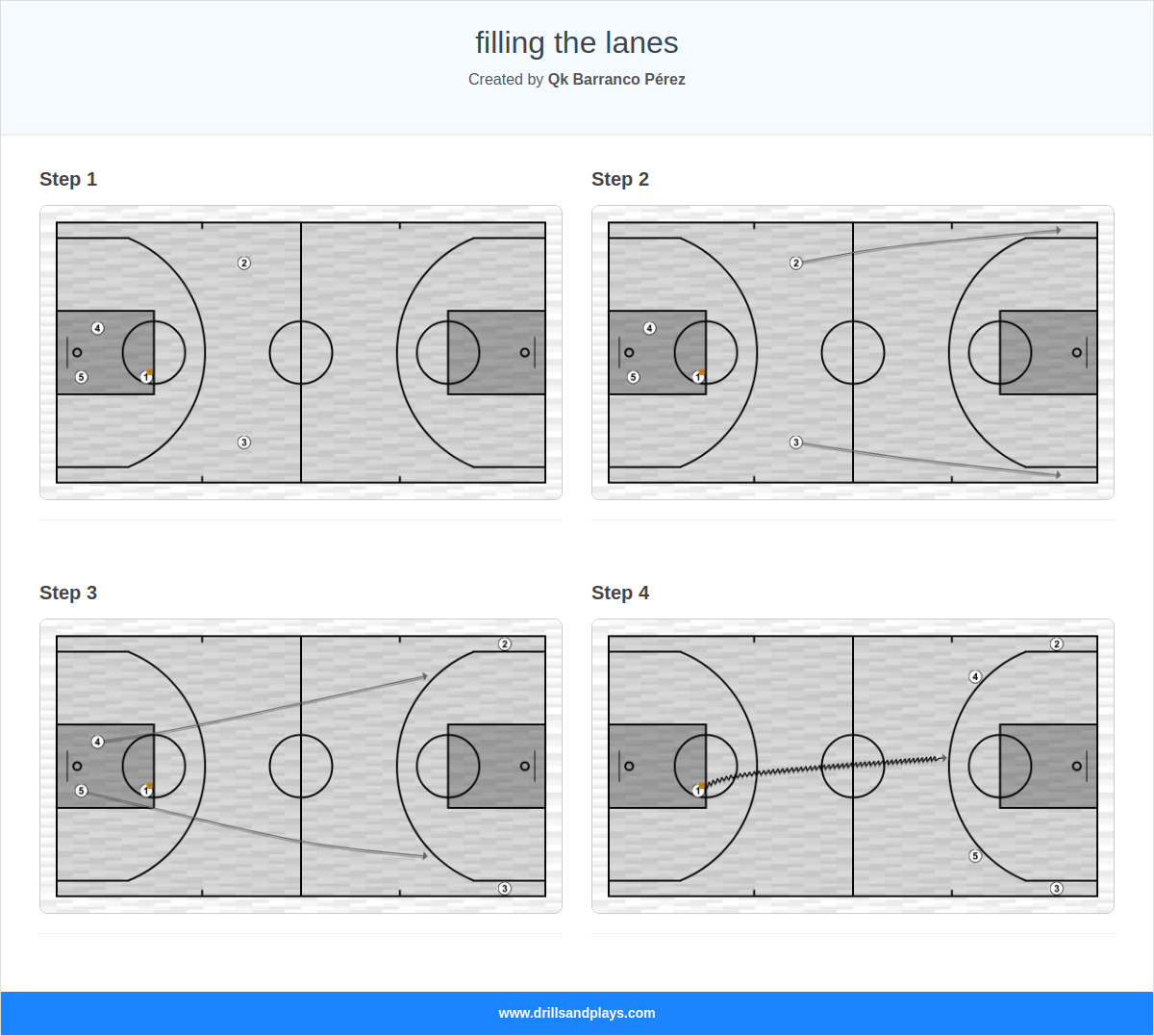 Basketball play filling the lanes