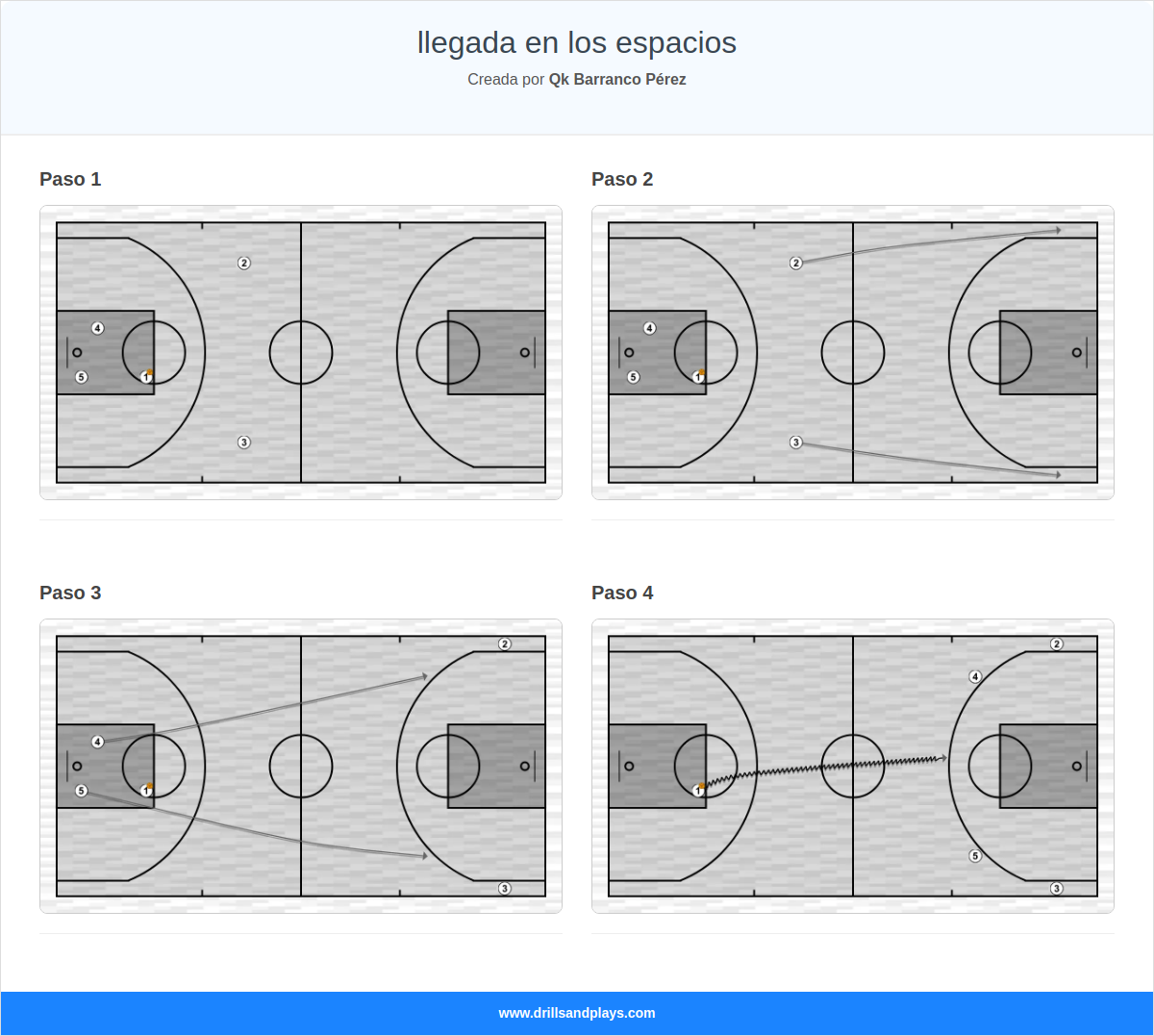 Jugada de baloncesto llegada en los espacios