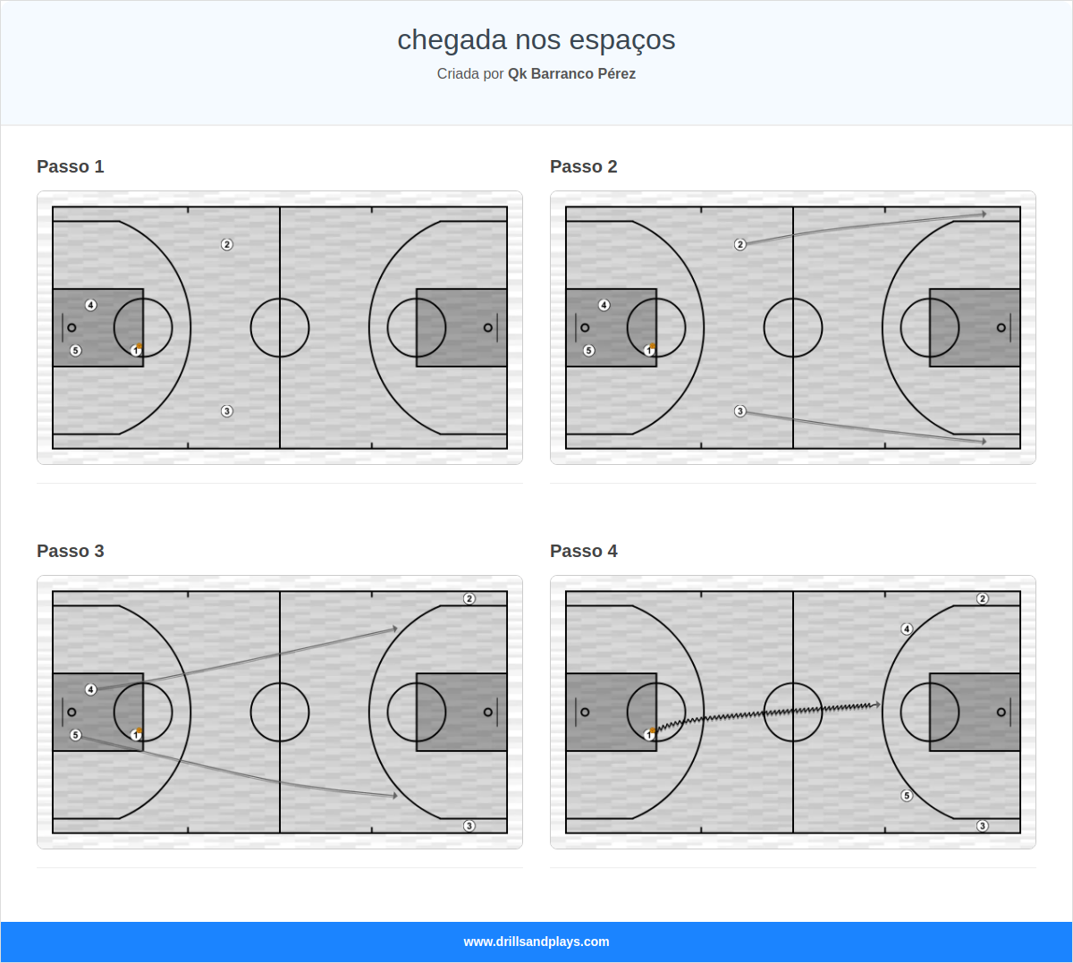 Jogada de basquete chegada nos espaços