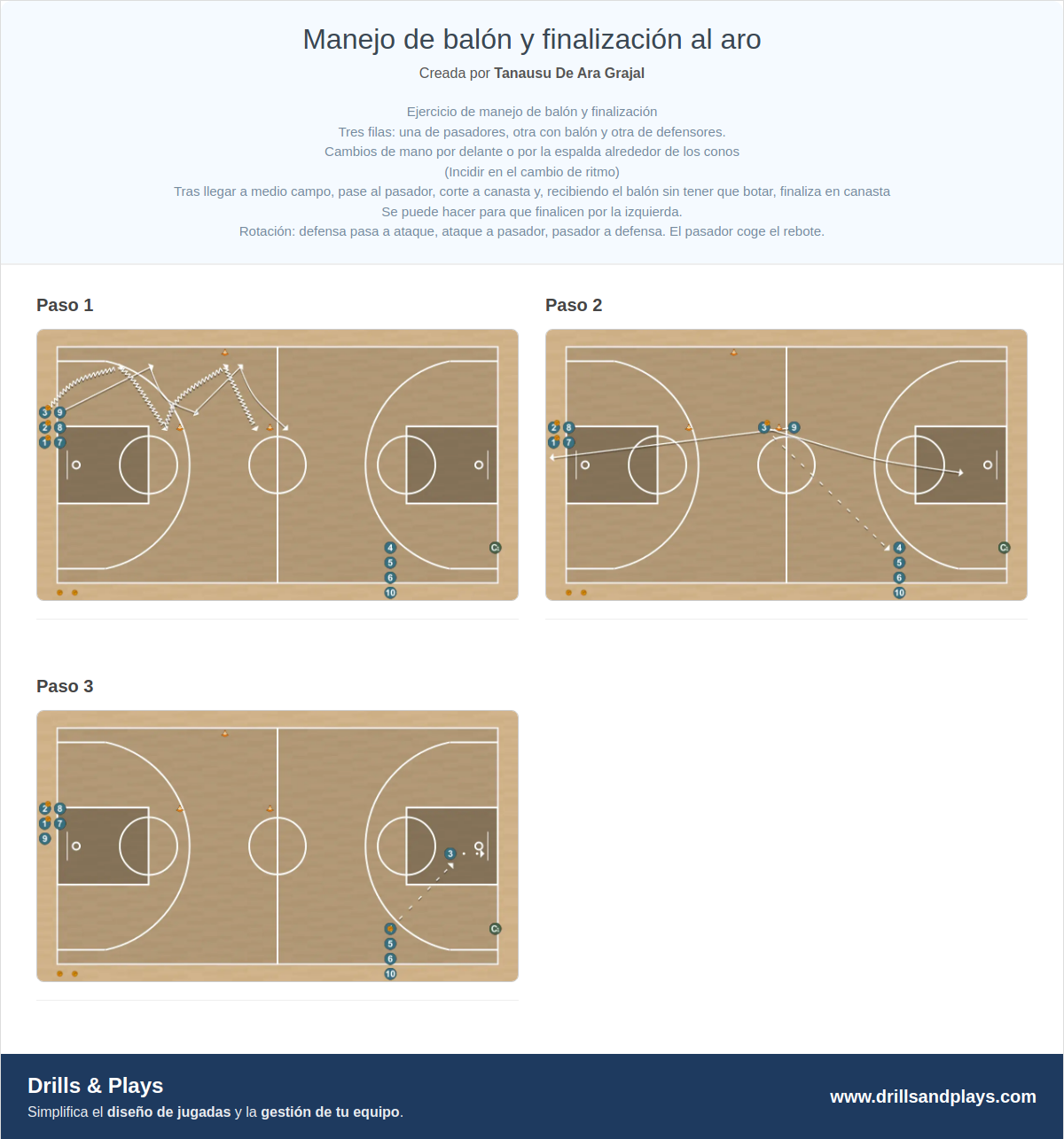 Ejercicio de baloncesto manejo de balón y finalización al aro